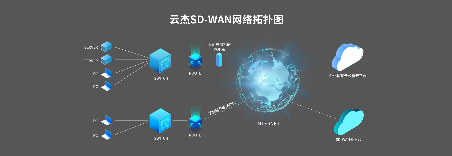 SD-WAN企業云組